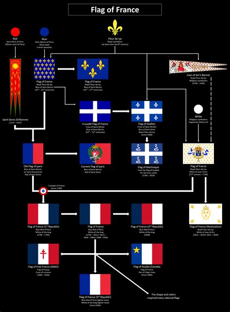 Evolution Of France Flag