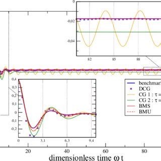 Plot of the time-dependent expectation value of Pauli matrix σ x... | Download Scientific Diagram