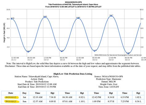 Tide Tables 2019 Oregon | Cabinets Matttroy