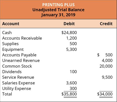 Great Trial Balance Includes Cash Flows From Financing Activities Include