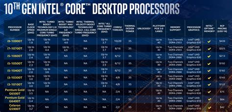 Intel 10 Series Chart