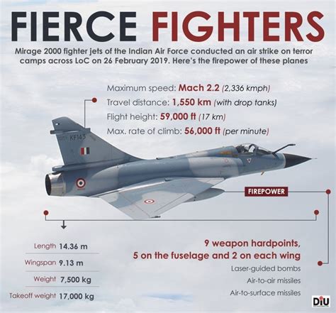 Quick facts about Mirage-2000 jet, the fierce IAF fighter that pounded Jaish terror camp - India ...