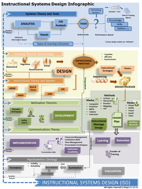 Instructional Systems Design Infographic - e-Learning Infographics