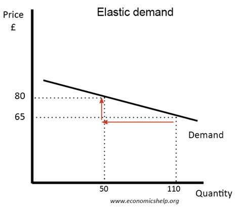 Elastic demand | Economics Help