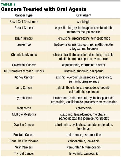 Side effects of oral chemotherapy – Telegraph