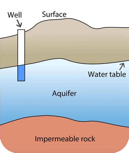 Groundwater Aquifers | CK-12 Foundation