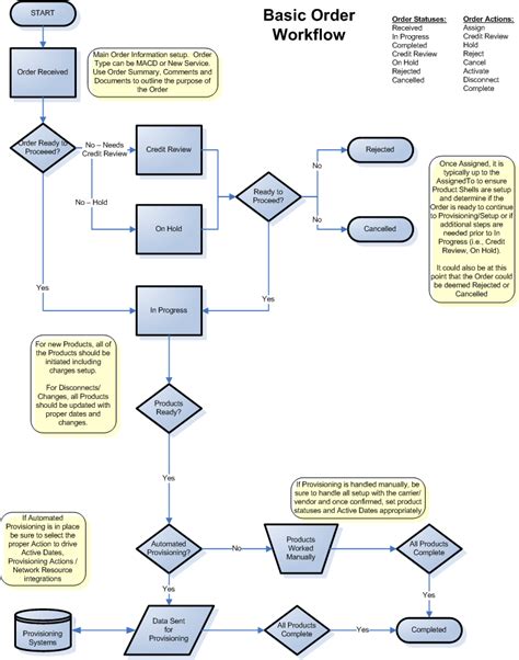 Work Order Process Flowchart Data Flow Diagram Workflow Diagram 26901 | The Best Porn Website