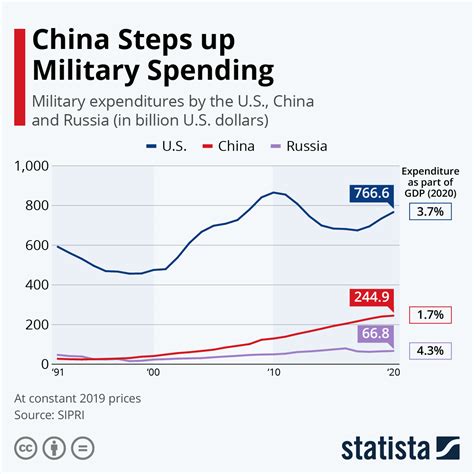 Chinese Military Budget