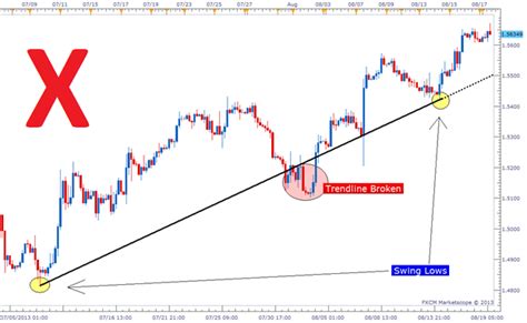 Ultimate Guide to Understanding Trend Lines 2023- Mastering Trendlines