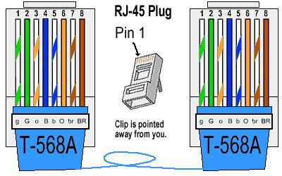 Ethernet Cable Color Coding Diagram - The Internet Centre