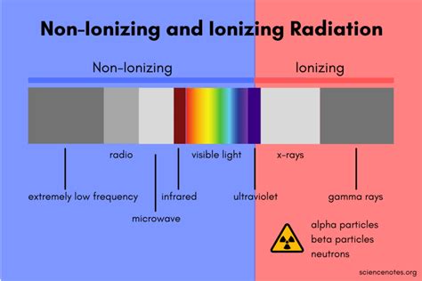 Difference Between Ionizing and Non-Ionizing Radiation