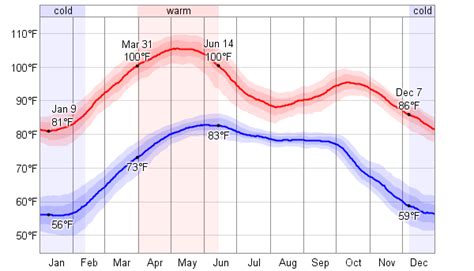 Average Weather For Ahmedabad, India - WeatherSpark