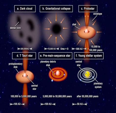 Steps Of Formation Of Solar System Diagram And Explanation