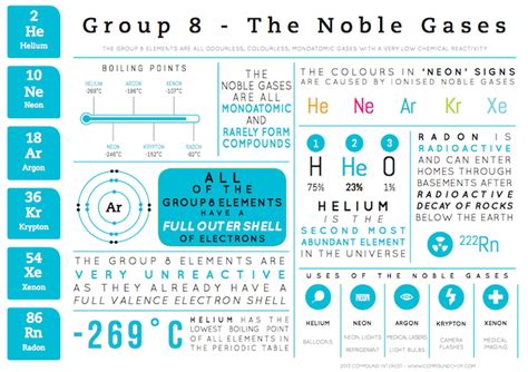 Noble Gases Periodic Table / Noble Gases | Chemistry Learner : Other characteristics of the ...