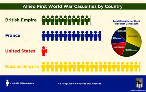 WW1 Brusilov Offensive Casualties - Forces War Records Blog