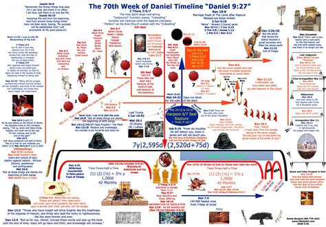 Eschatology – Daniel’s 70th Week Timeline – Lifestyle C