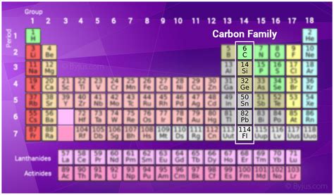 Periodic Table Of Elements Carbon Group - Periodic Table Timeline