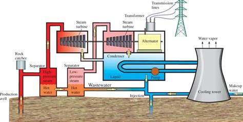 Types of Geothermal Power Plants | Geothermal Electric Power Generation | Electrical Academia