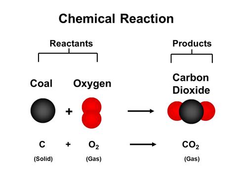 Balanced chemical equations, Law of conservation of matter (mass) and Law of constant ratios ...