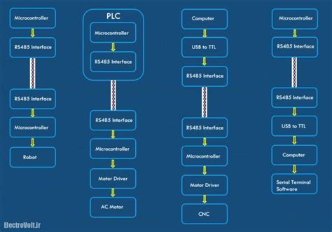 rs485-applications - الکترو ولت