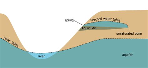 High Water Table | Water table, Water, Soil layers