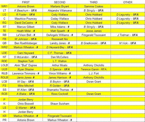 Steelers Depth Chart - Pre-Draft & Free Agency - Steel City Blitz