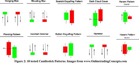 Common Candlestick Chart Patterns