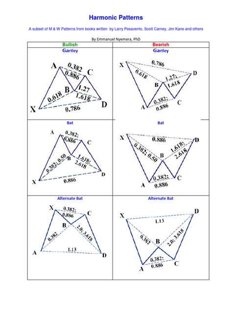 Harmonic Patterns Complete | PDF | Financial Markets