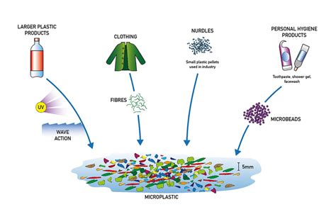 MICROPLASTIC A THREAT | Filtrex