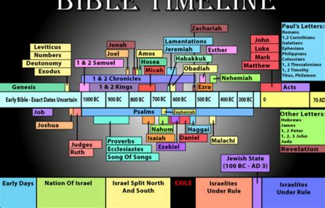 Biblical Time Line Chronological Bible Bible Timeline Bible Facts - Bank2home.com