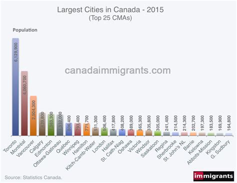 Largest Cities in Canada -2015 | Statistics | Canadian Population#