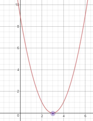 Find Quadratic Equation From Graph Worksheet - Tessshebaylo