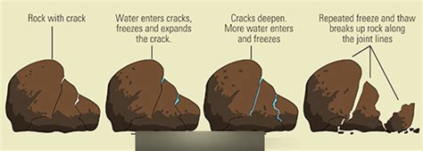 mechanical weathering Diagram | Quizlet