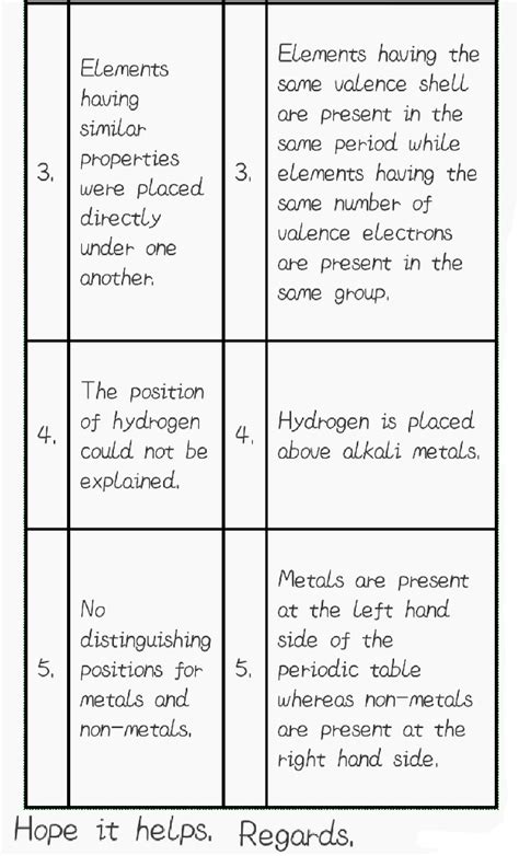 different between modern periodic table and Mendeleev's periodic table (2 points ) - Science ...