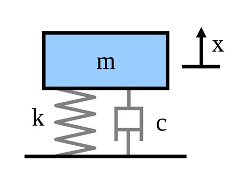 Damping Ratio & Coefficient | Formula, Units & Examples - Lesson | Study.com