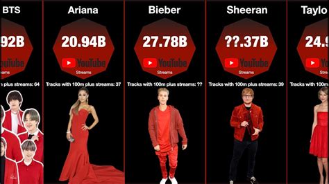 Top 50 Most Streamed Artists Ever on YouTube - YouTube