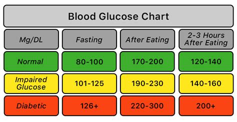 Blood Sugar Chart | What is Normal Blood Glucose? | Lark Health