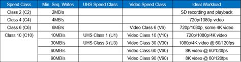 SD Card Speed Classes, Sizes and Capacities - All You Should Know - MiniTool