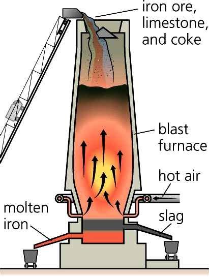 Minerals, Mines, Metals and Equipments: Extraction of Iron using blast furnace and various types ...