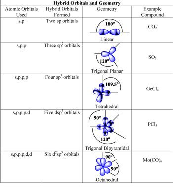 Hybridization Orbitals Chart