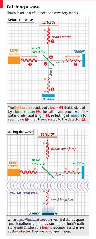 Einstein’s Gravitational Waves Detected – Could Give Us a Peek at Big Bang – Suggestive.com ...