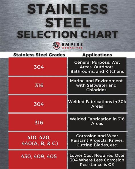 Stainless Steel Classification Chart