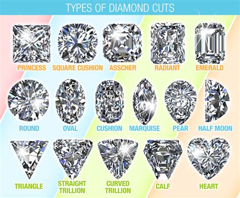 Diamond Cut Types | Diamonds Cuts Chart for Clarity, Color