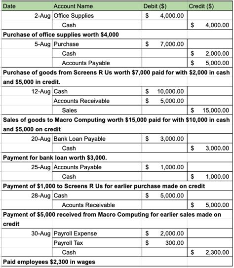 Journal Entry Examples | Format, Revenue/Expense Accounts, Debits/Credits