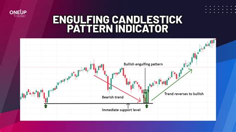 Engulfing Candlestick Pattern - OneUp Trader Blog