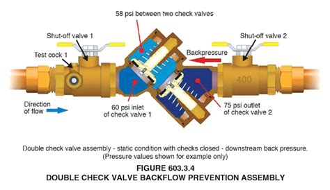 Code Shorts: Double Check Valve Backflow Prevention Assembly - Mechanical Hub | News, Product ...