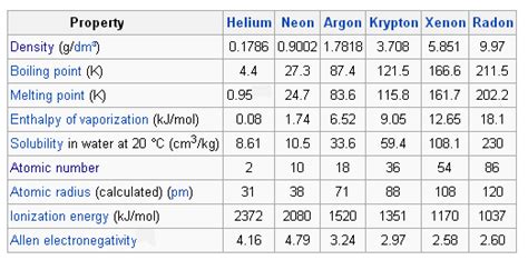 Describe the Properties of Noble Gases