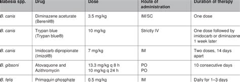 Drugs used in the treatment of babesiosis | Download Table