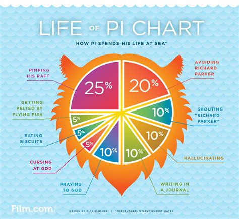 Life of Pi Infographic