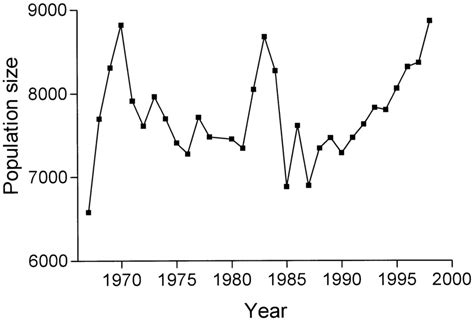 African Elephant Population Graph